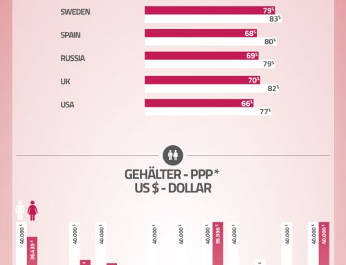 INFOGRAFIK: Ungleichheit in Deutschland – Frauen verdienen immer noch weniger als Männer!